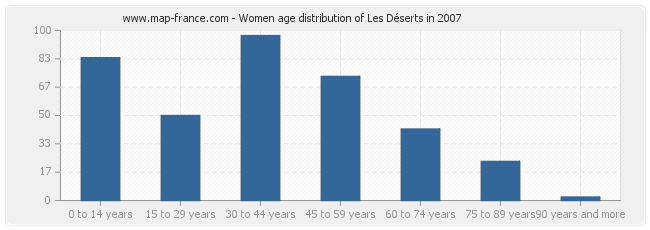 Women age distribution of Les Déserts in 2007